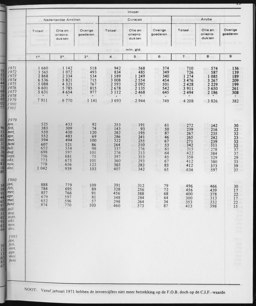 31ste Jaargang No.1 - Juli 1983 - Page 13