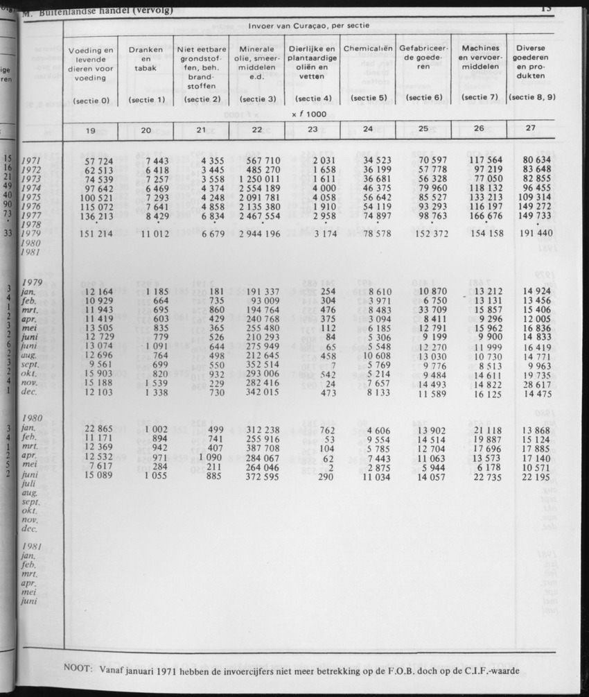 31ste Jaargang No.1 - Juli 1983 - Page 15