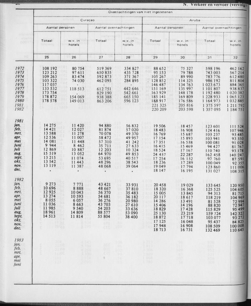 31ste Jaargang No.1 - Juli 1983 - Page 28