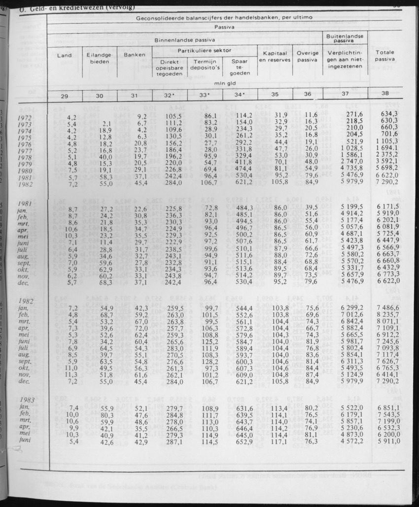 31ste Jaargang No.1 - Juli 1983 - Page 35