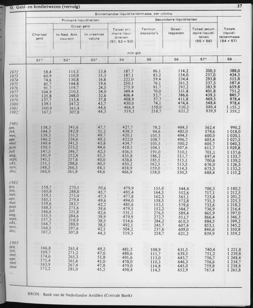 31ste Jaargang No.1 - Juli 1983 - Page 37