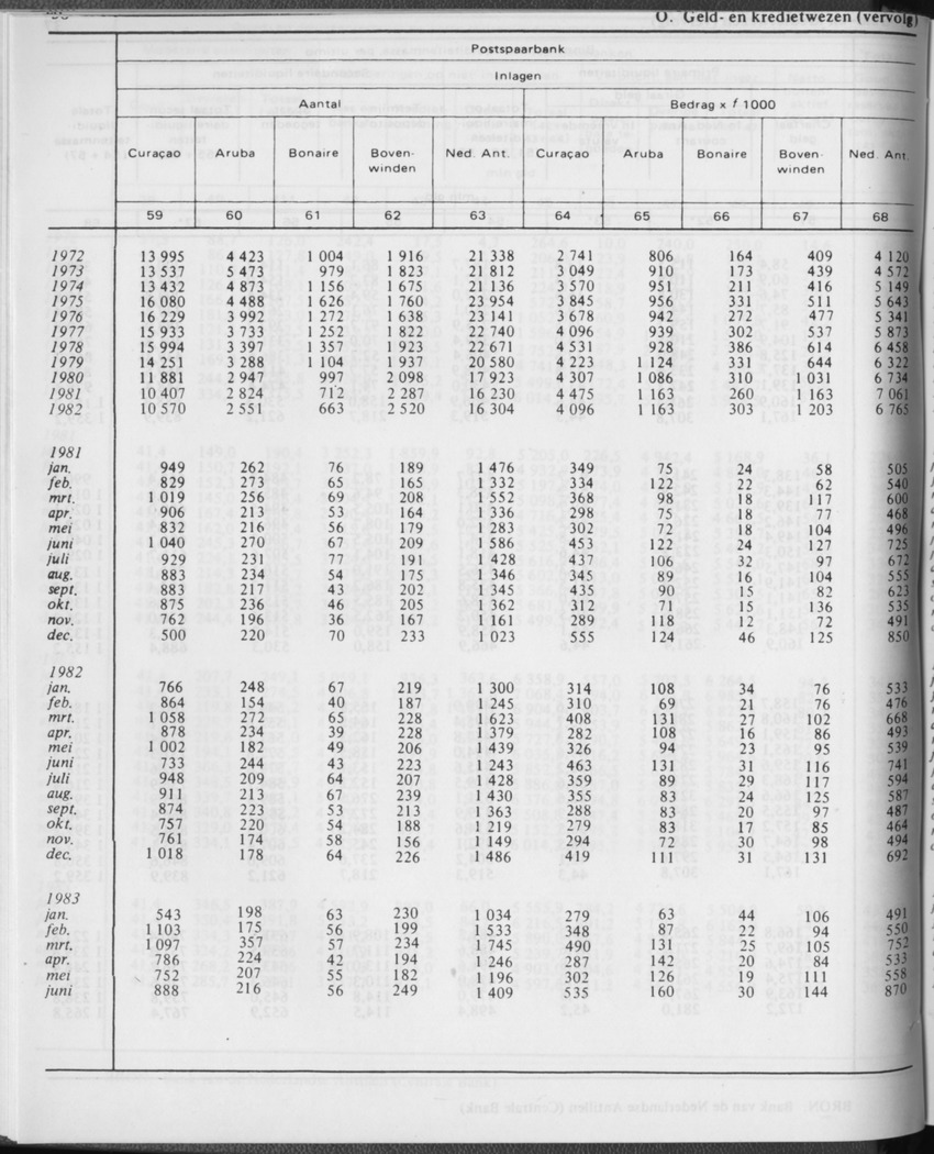 31ste Jaargang No.1 - Juli 1983 - Page 38