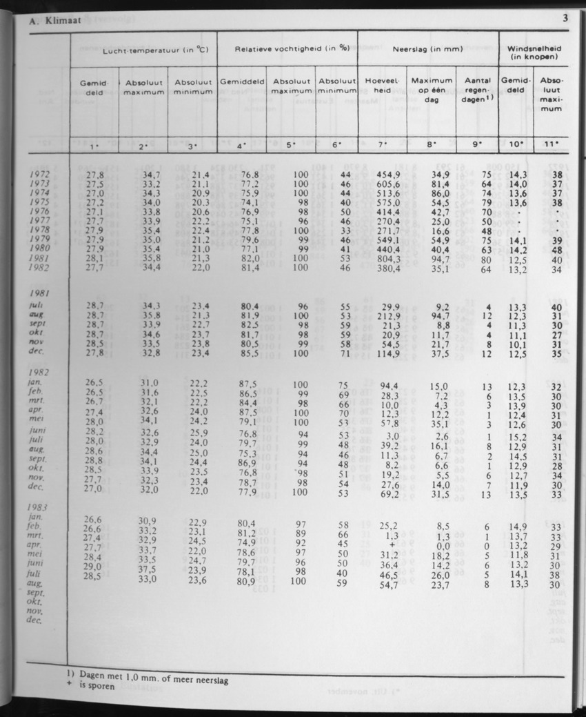 31ste Jaargang No.2 - Augustus 1983 - Page 3