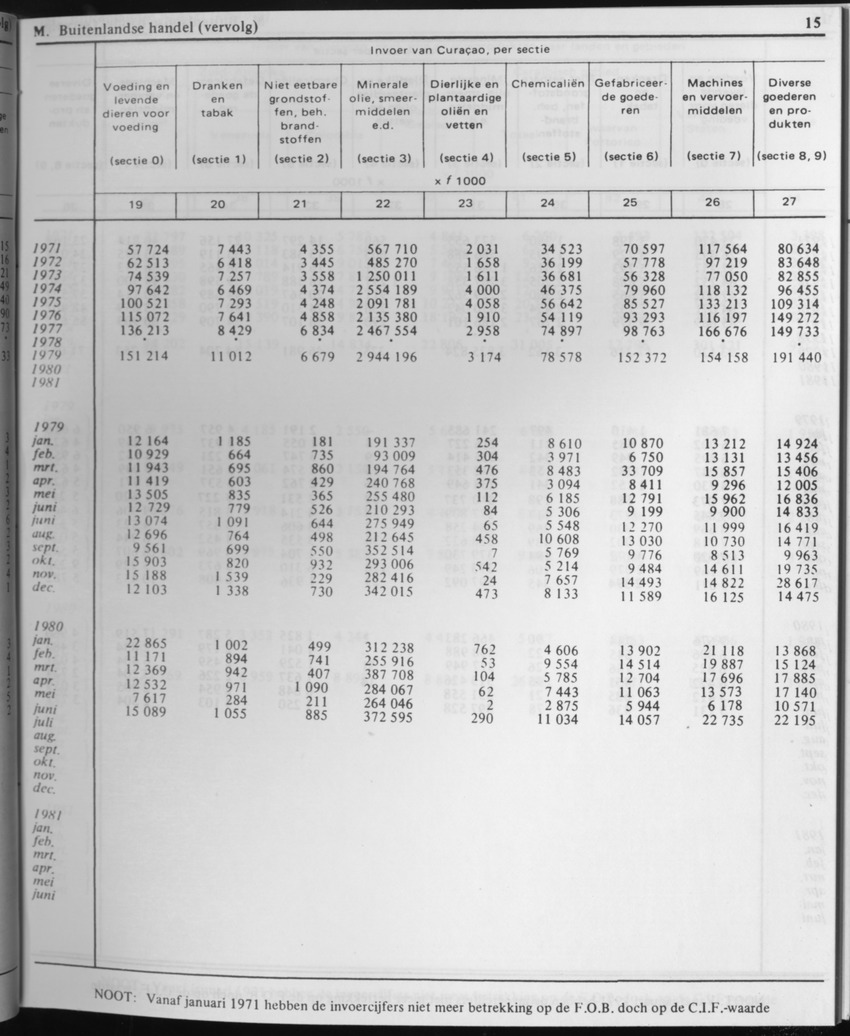 31ste Jaargang No.2 - Augustus 1983 - Page 15