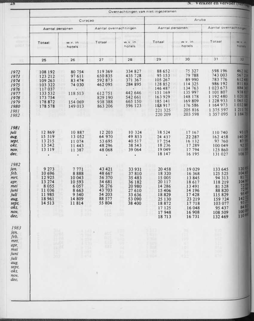 31ste Jaargang No.2 - Augustus 1983 - Page 28