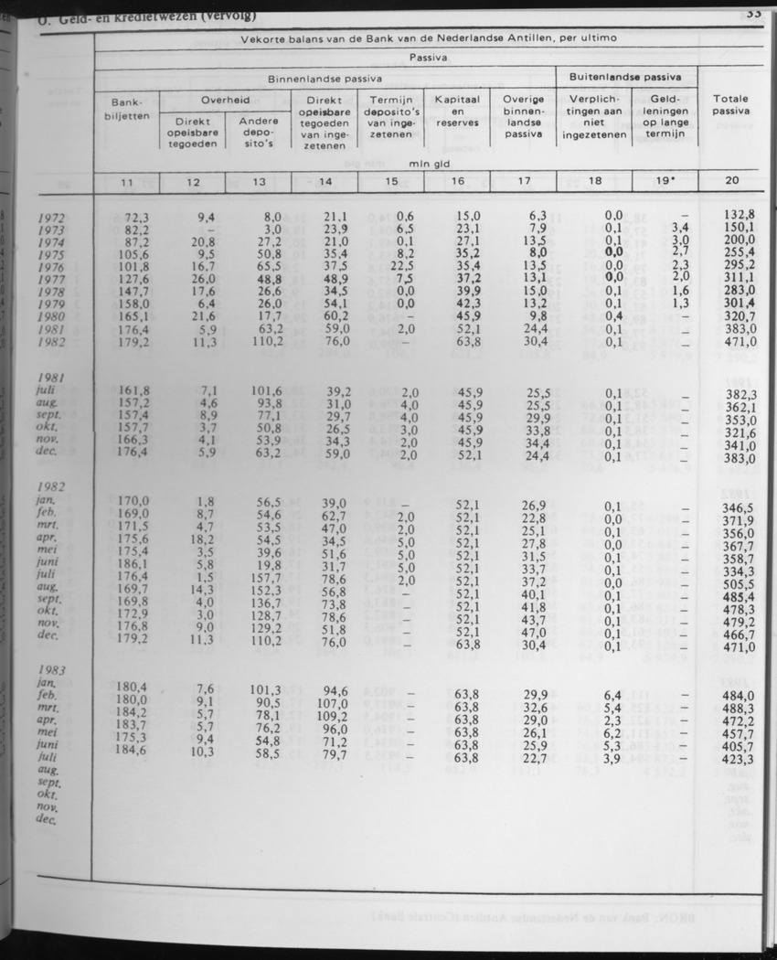 31ste Jaargang No.2 - Augustus 1983 - Page 33