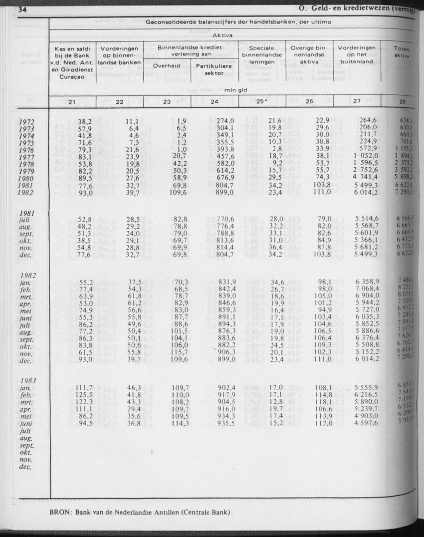 31ste Jaargang No.2 - Augustus 1983 - Page 34