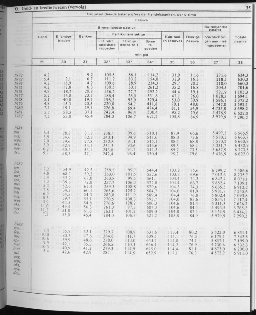 31ste Jaargang No.2 - Augustus 1983 - Page 35