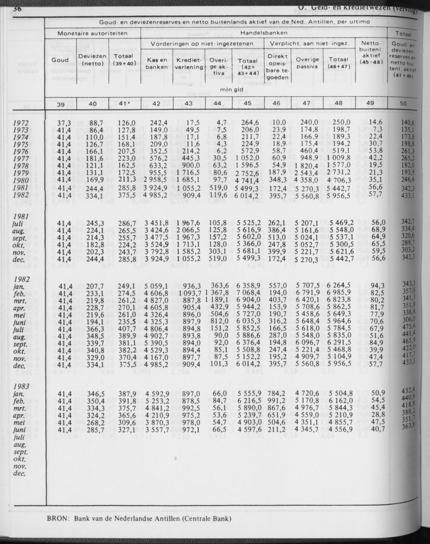 31ste Jaargang No.2 - Augustus 1983 - Page 36
