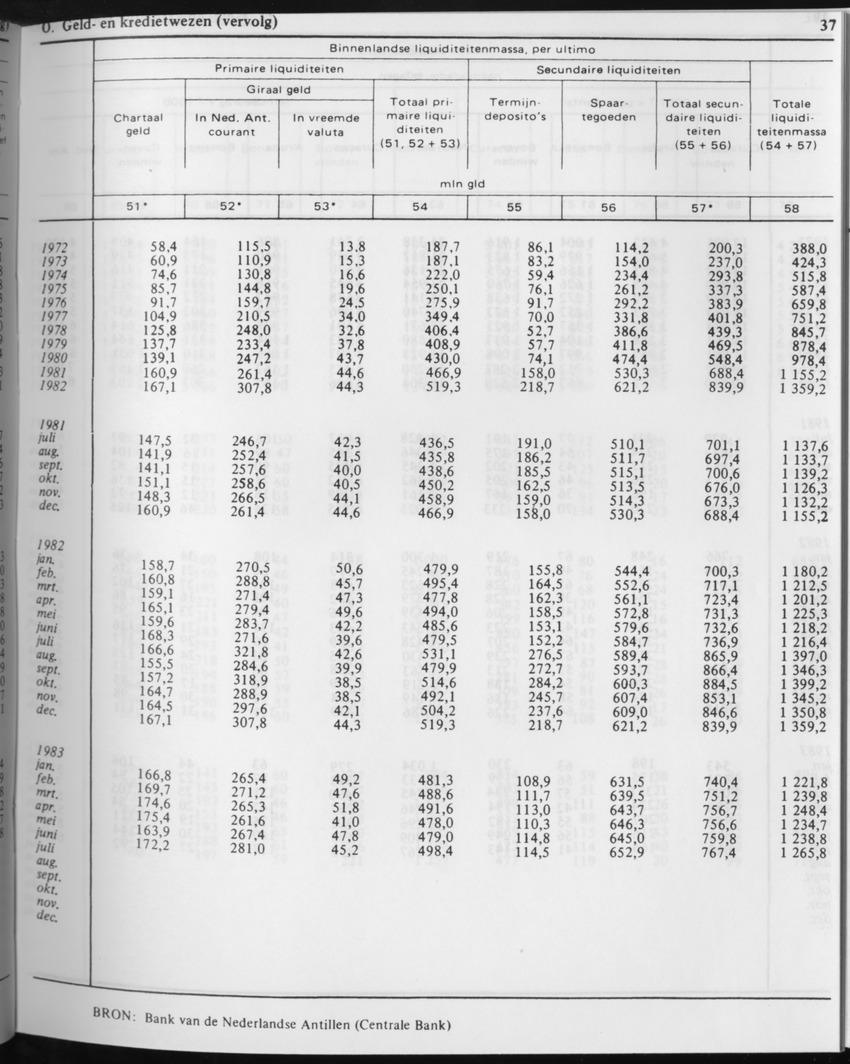 31ste Jaargang No.2 - Augustus 1983 - Page 37