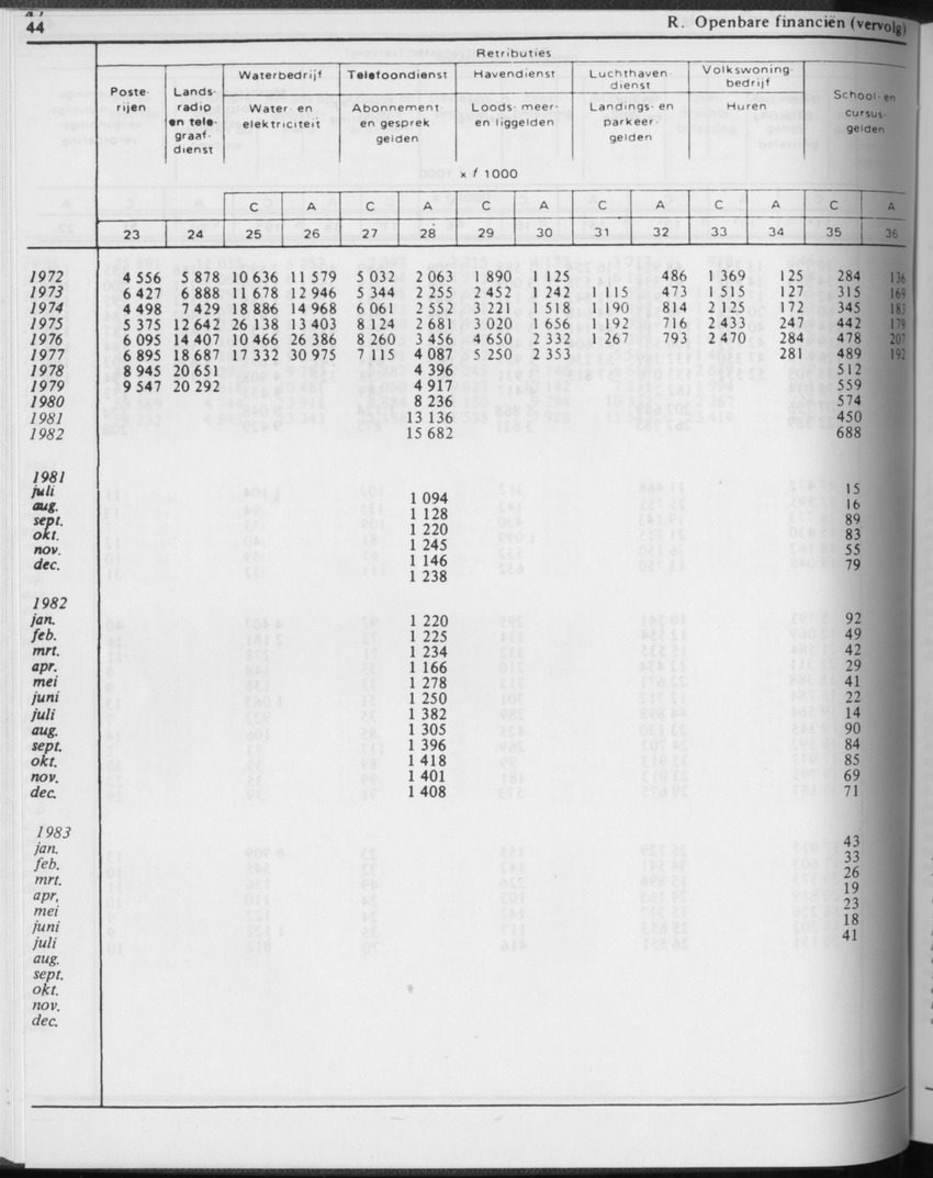 31ste Jaargang No.2 - Augustus 1983 - Page 44