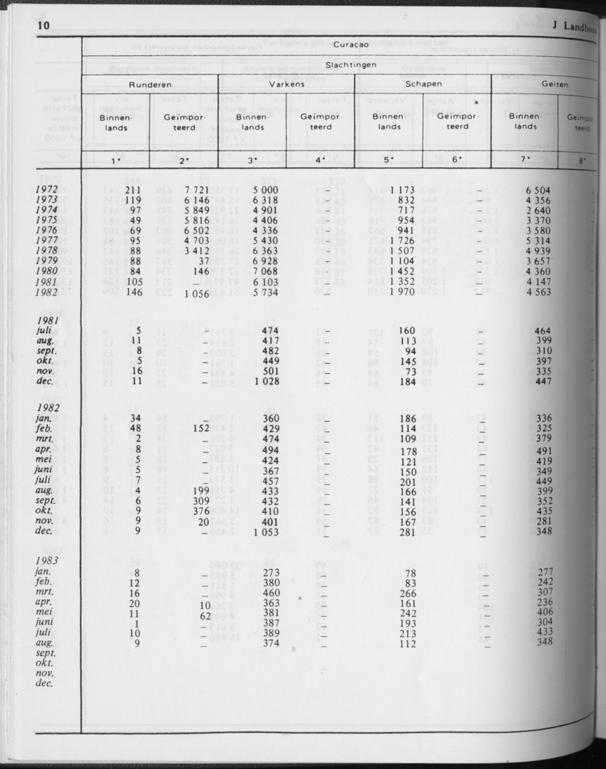 31ste Jaargang No.3 - September 1983 - Page 10
