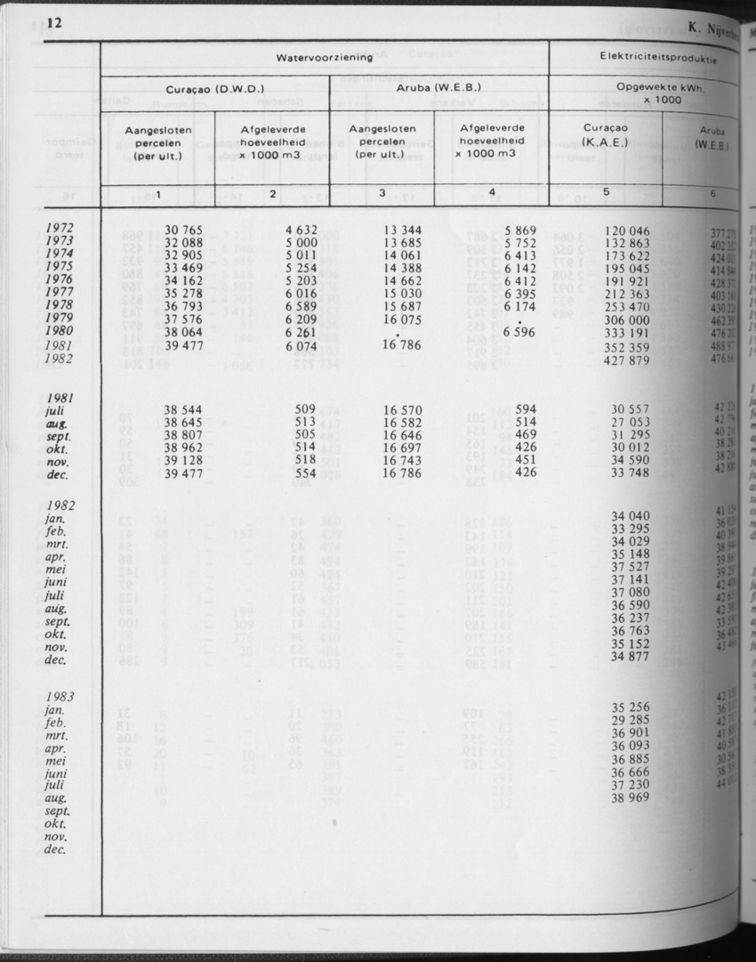 31ste Jaargang No.3 - September 1983 - Page 12