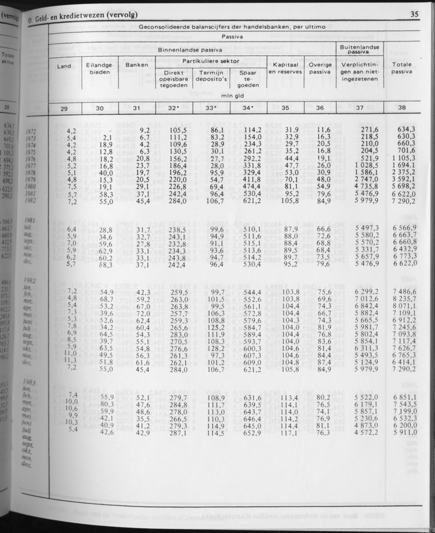 31ste Jaargang No.3 - September 1983 - Page 35