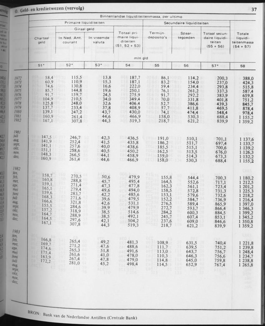 31ste Jaargang No.3 - September 1983 - Page 37