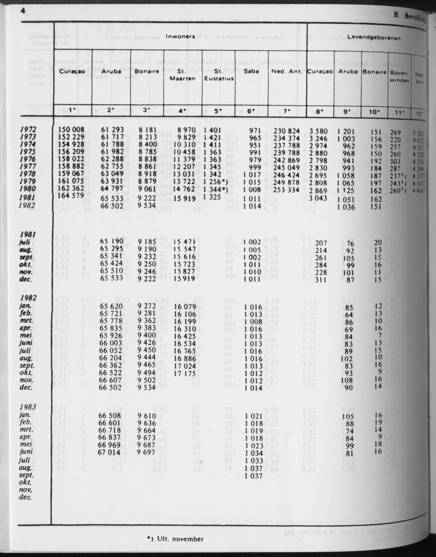 31ste Jaargang No.4 - Oktober 1983 - Page 4
