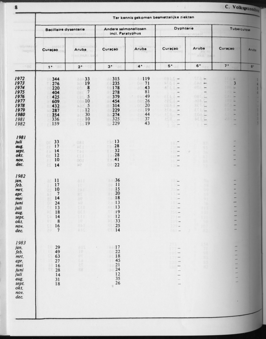 31ste Jaargang No.4 - Oktober 1983 - Page 8