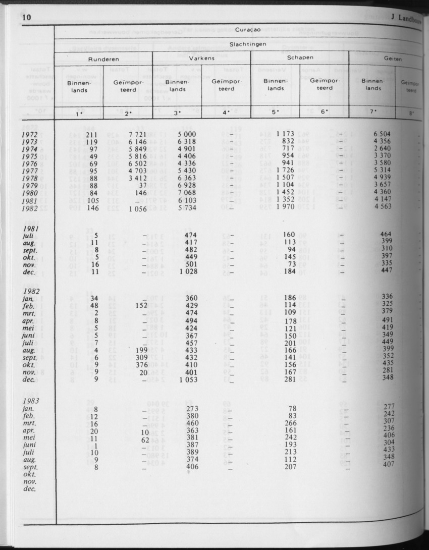 31ste Jaargang No.4 - Oktober 1983 - Page 10