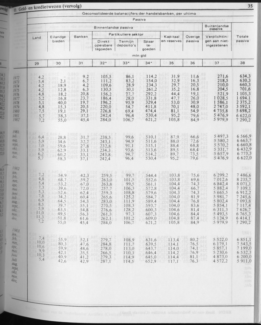 31ste Jaargang No.4 - Oktober 1983 - Page 35