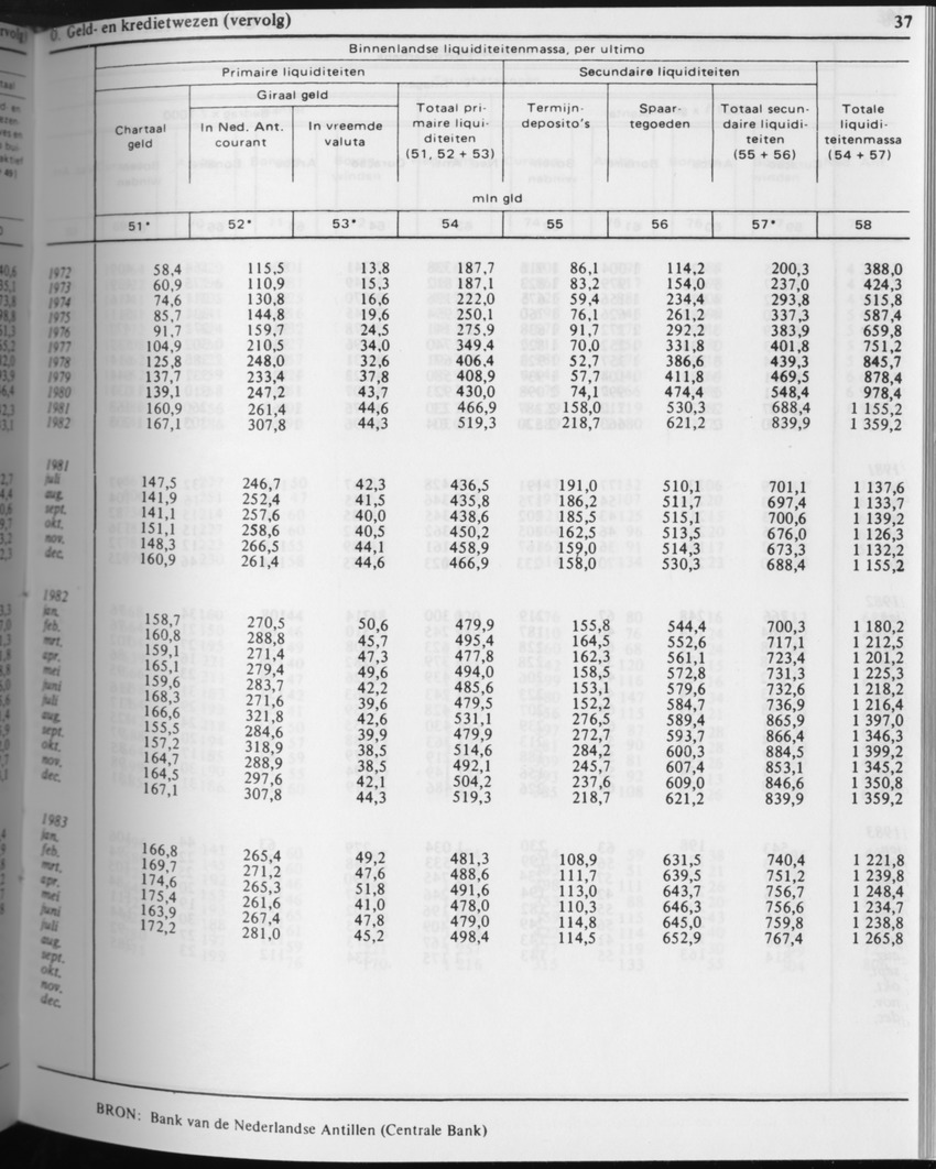 31ste Jaargang No.4 - Oktober 1983 - Page 37