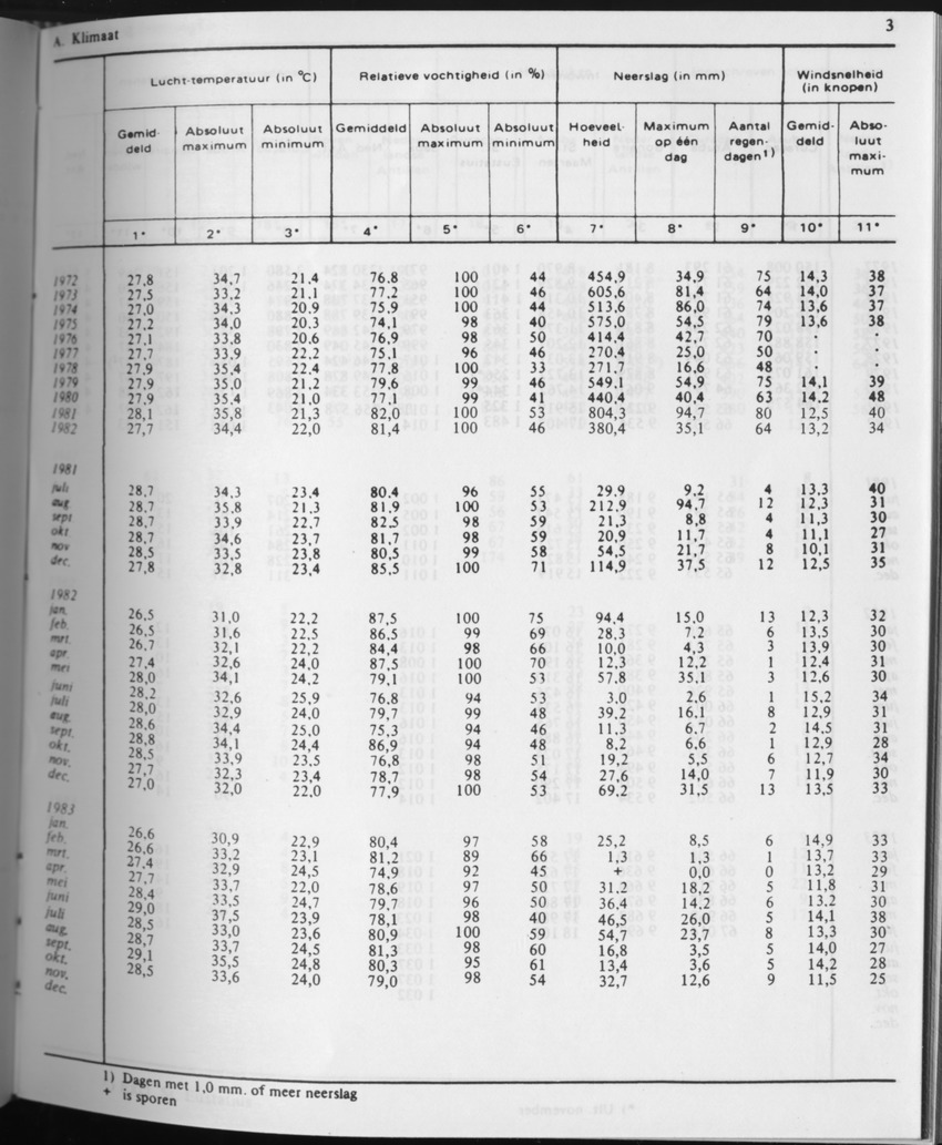 31ste Jaargang No.5 - November 1983 - Page 3
