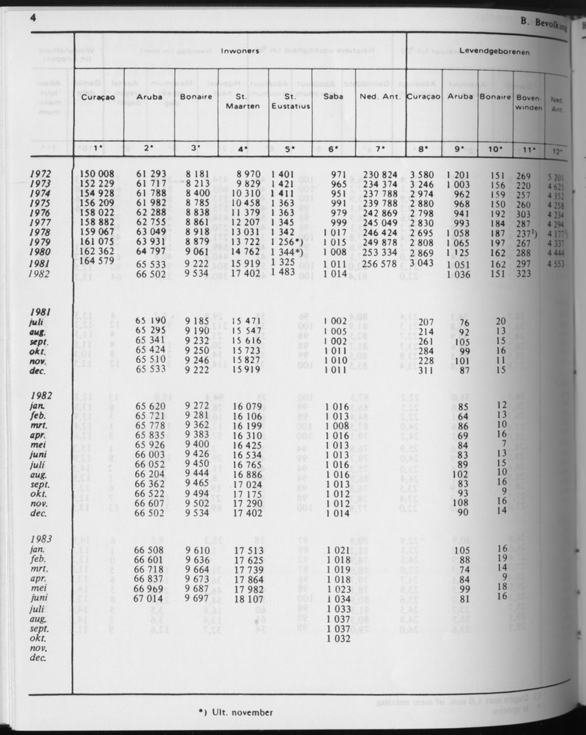31ste Jaargang No.5 - November 1983 - Page 4