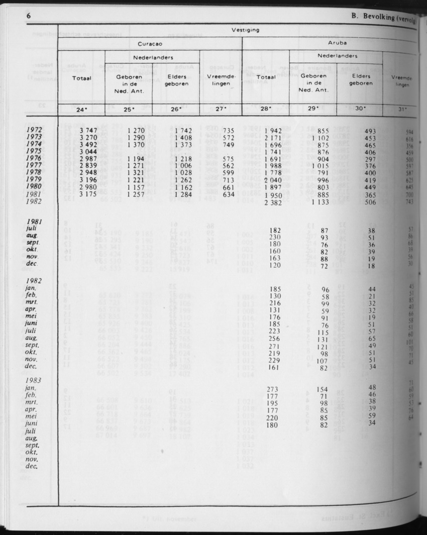 31ste Jaargang No.5 - November 1983 - Page 6