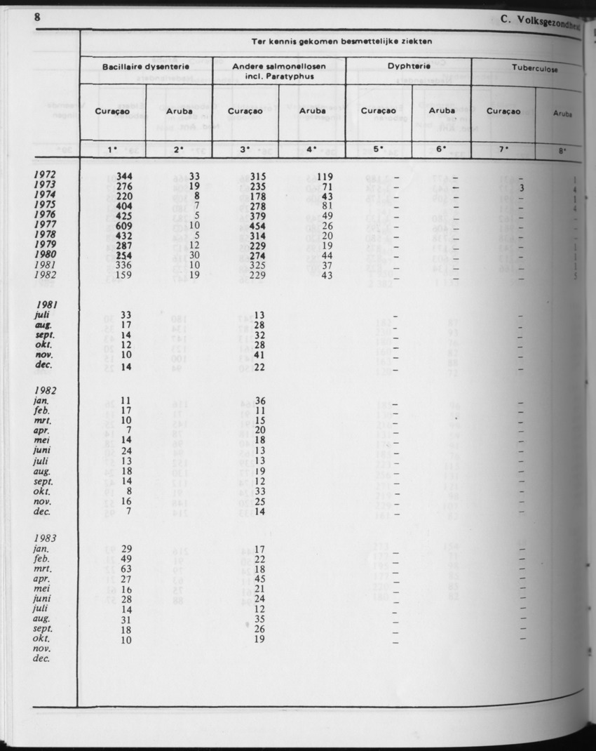 31ste Jaargang No.5 - November 1983 - Page 8