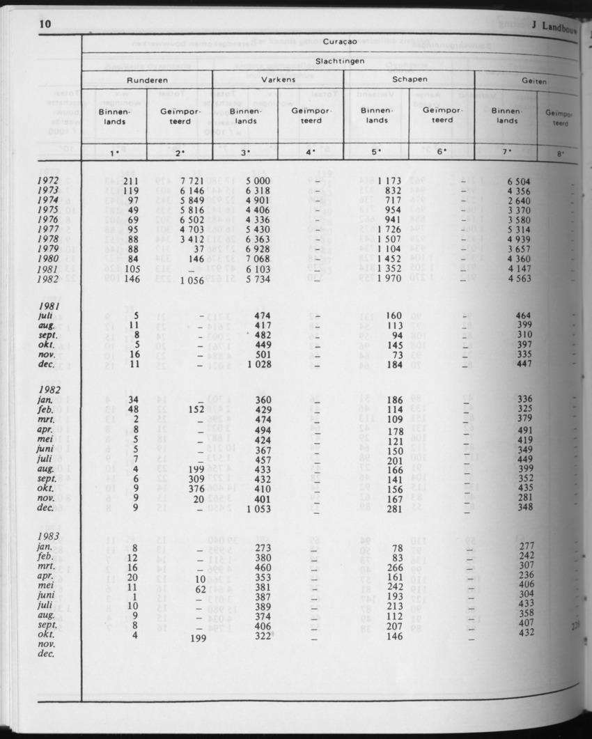 31ste Jaargang No.5 - November 1983 - Page 10