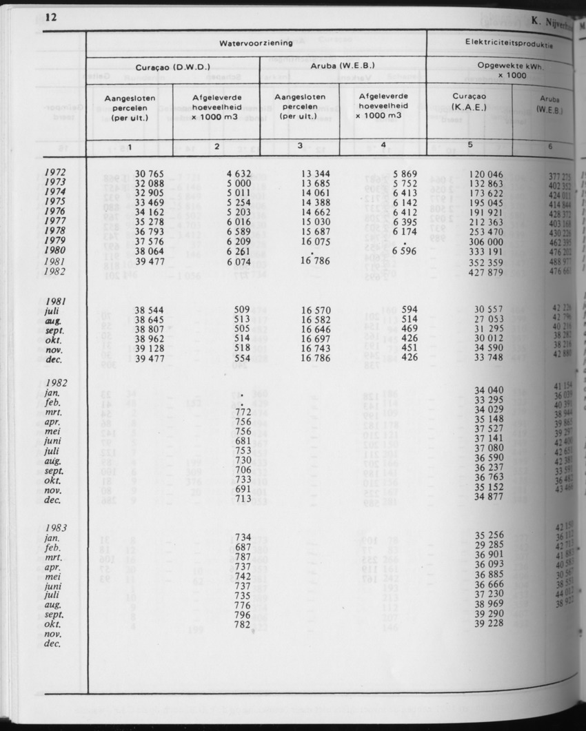 31ste Jaargang No.5 - November 1983 - Page 12