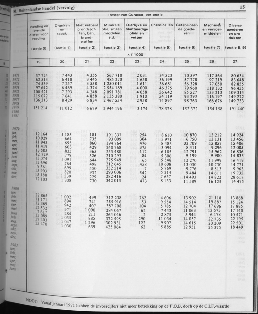 31ste Jaargang No.5 - November 1983 - Page 15