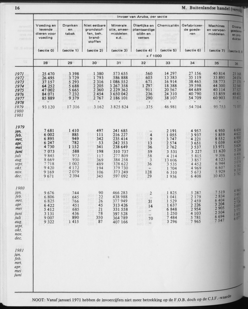 31ste Jaargang No.5 - November 1983 - Page 16