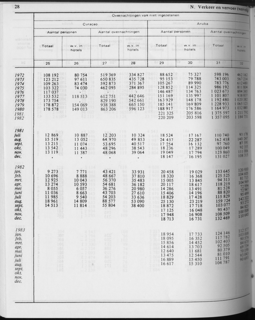 31ste Jaargang No.5 - November 1983 - Page 28