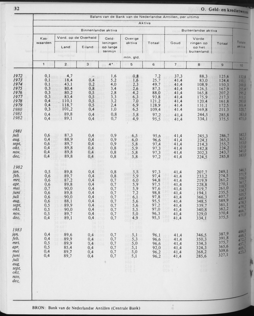 31ste Jaargang No.5 - November 1983 - Page 32