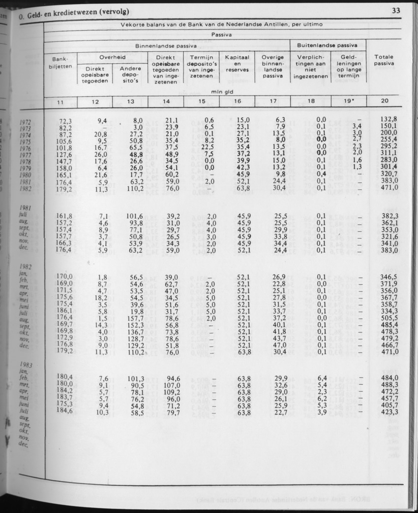 31ste Jaargang No.5 - November 1983 - Page 33