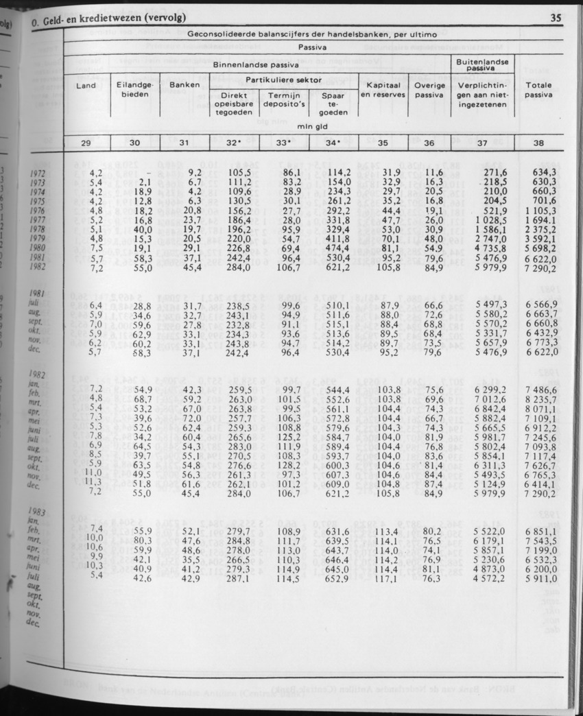 31ste Jaargang No.5 - November 1983 - Page 35