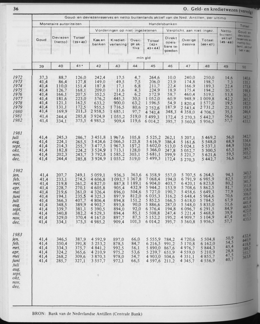31ste Jaargang No.5 - November 1983 - Page 36