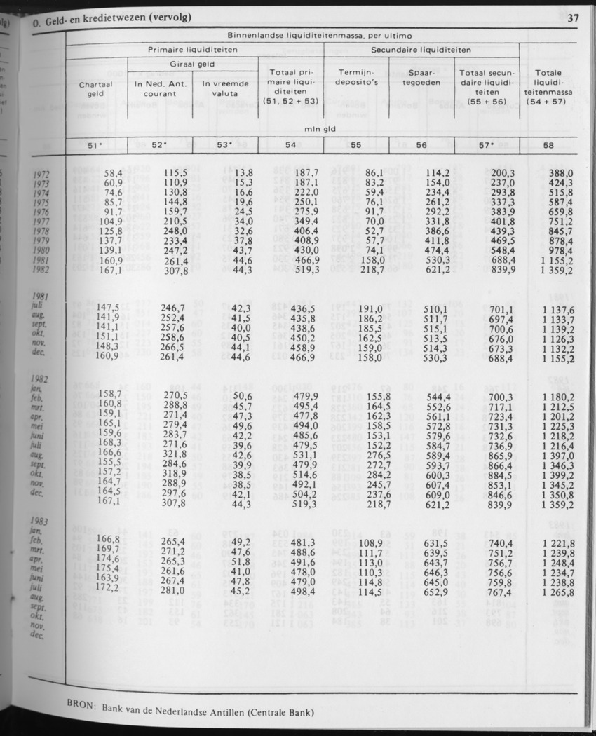 31ste Jaargang No.5 - November 1983 - Page 37