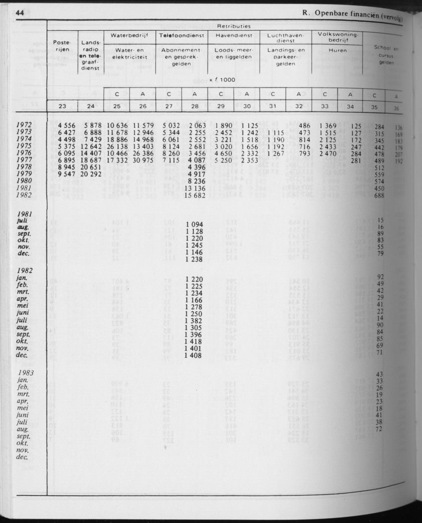 31ste Jaargang No.5 - November 1983 - Page 44