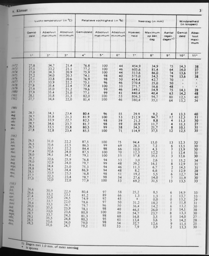 31ste Jaargang No.6 - December 1983 - Page 3