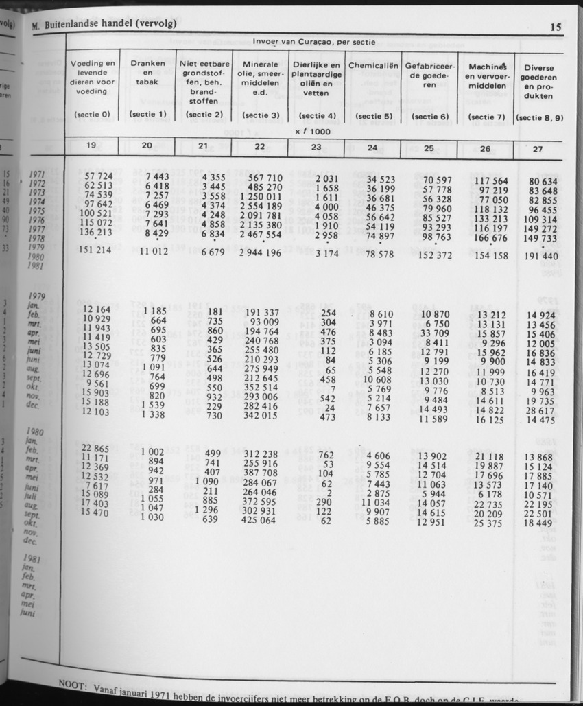 31ste Jaargang No.6 - December 1983 - Page 15