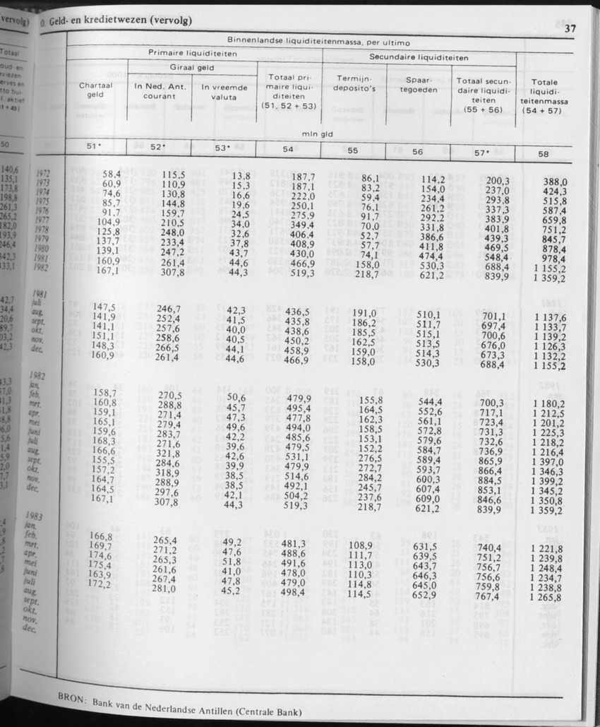 31ste Jaargang No.6 - December 1983 - Page 37