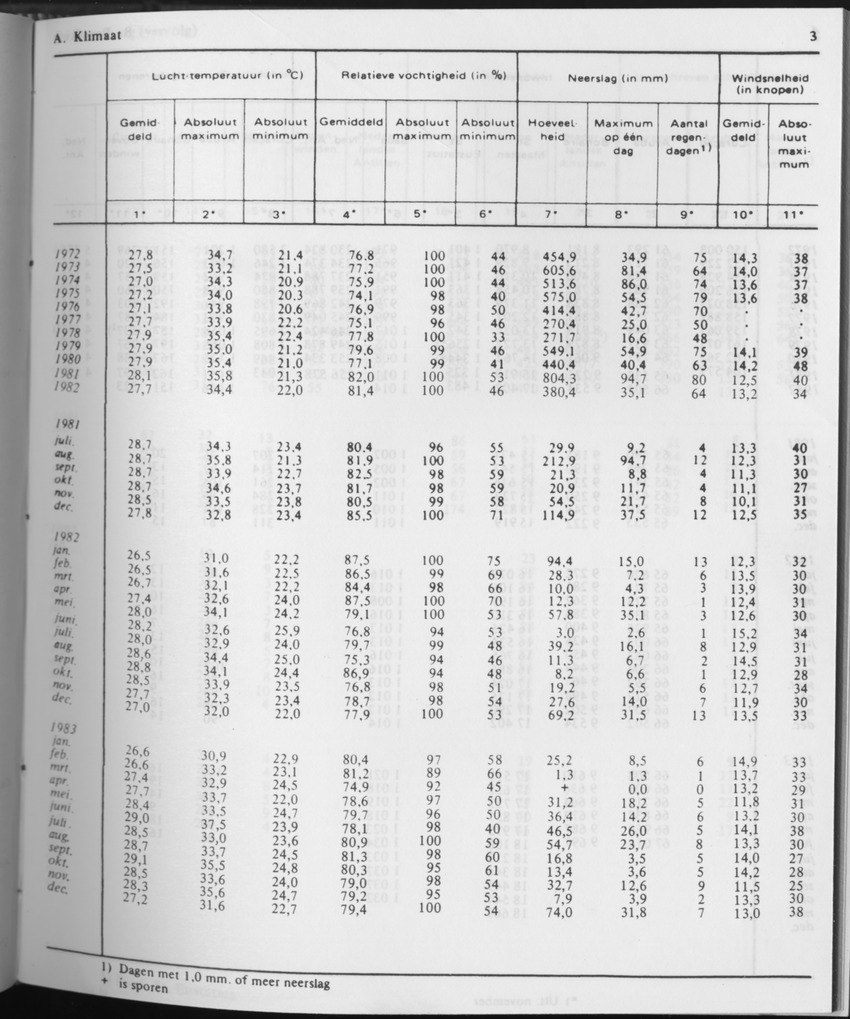 31ste Jaargang No.7 - Januari 1984 - Page 3