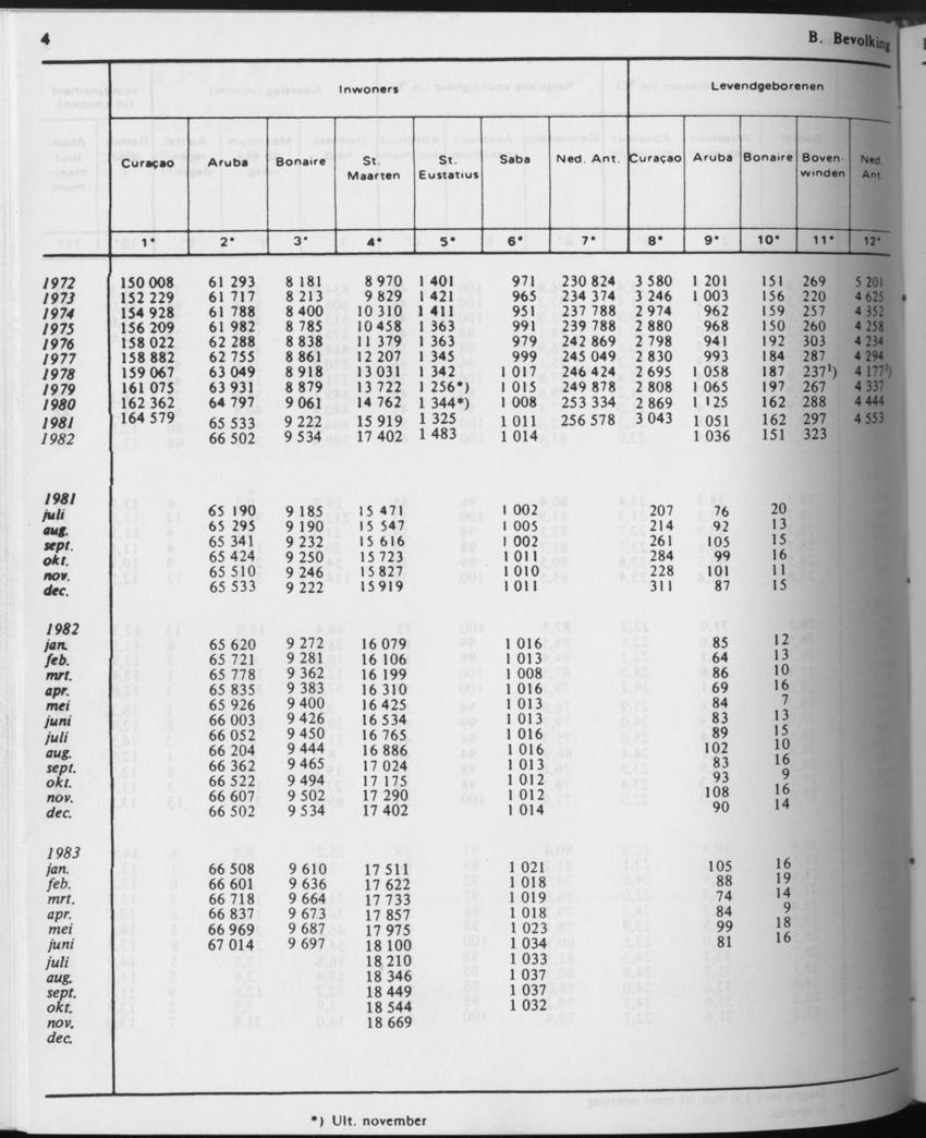 31ste Jaargang No.7 - Januari 1984 - Page 4