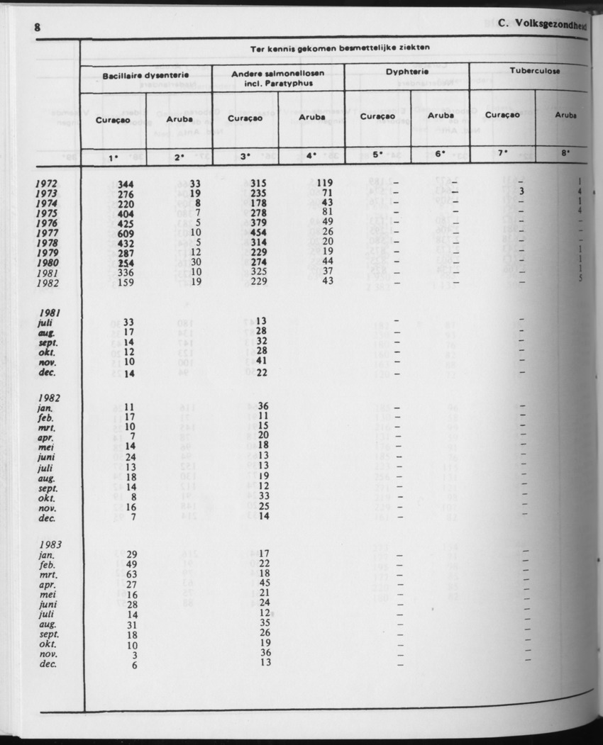 31ste Jaargang No.7 - Januari 1984 - Page 8
