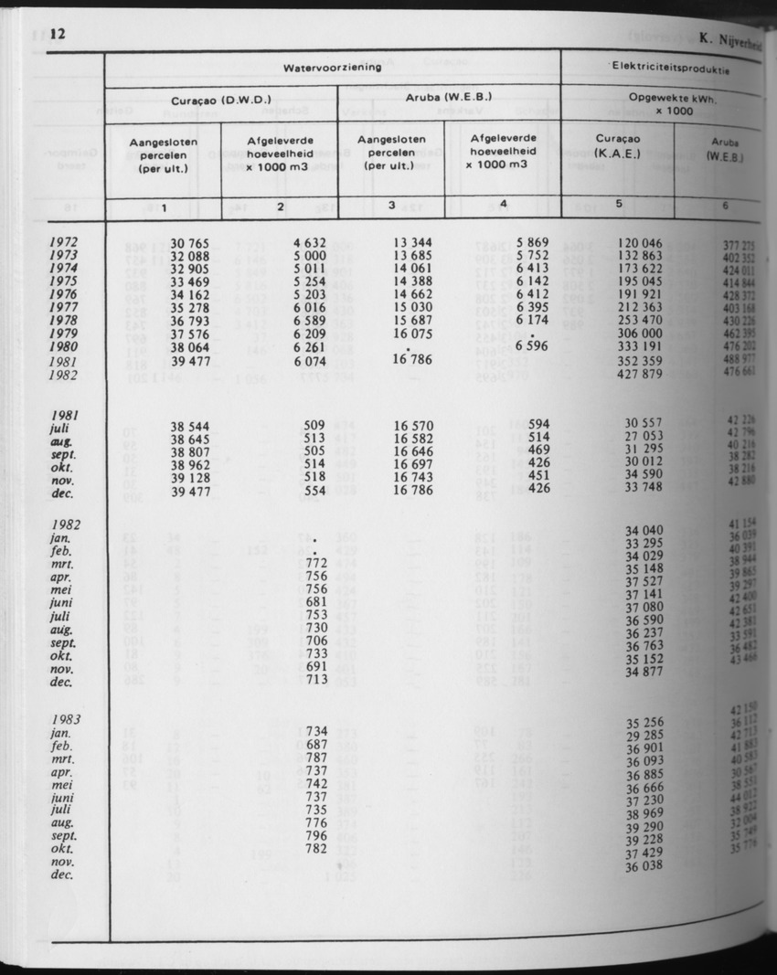 31ste Jaargang No.7 - Januari 1984 - Page 12