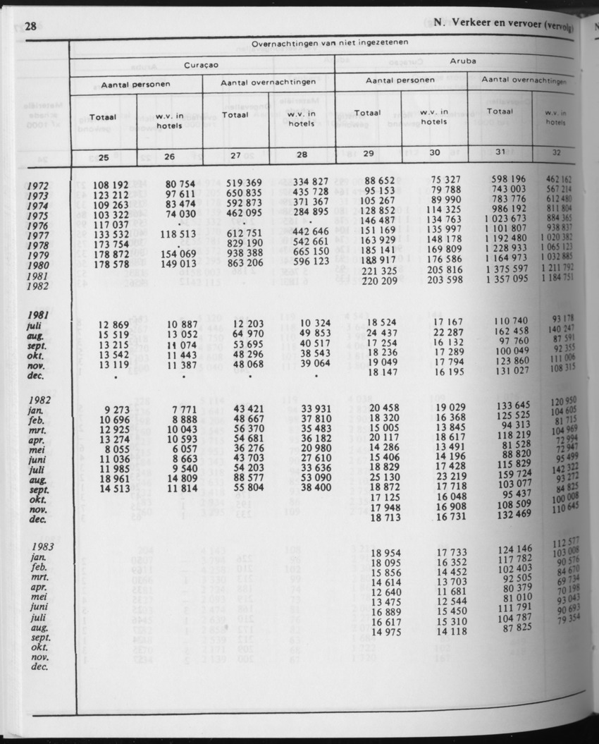 31ste Jaargang No.7 - Januari 1984 - Page 28