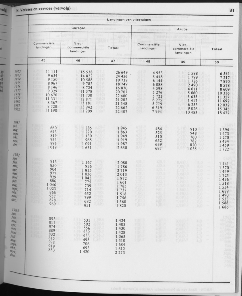 31ste Jaargang No.7 - Januari 1984 - Page 31
