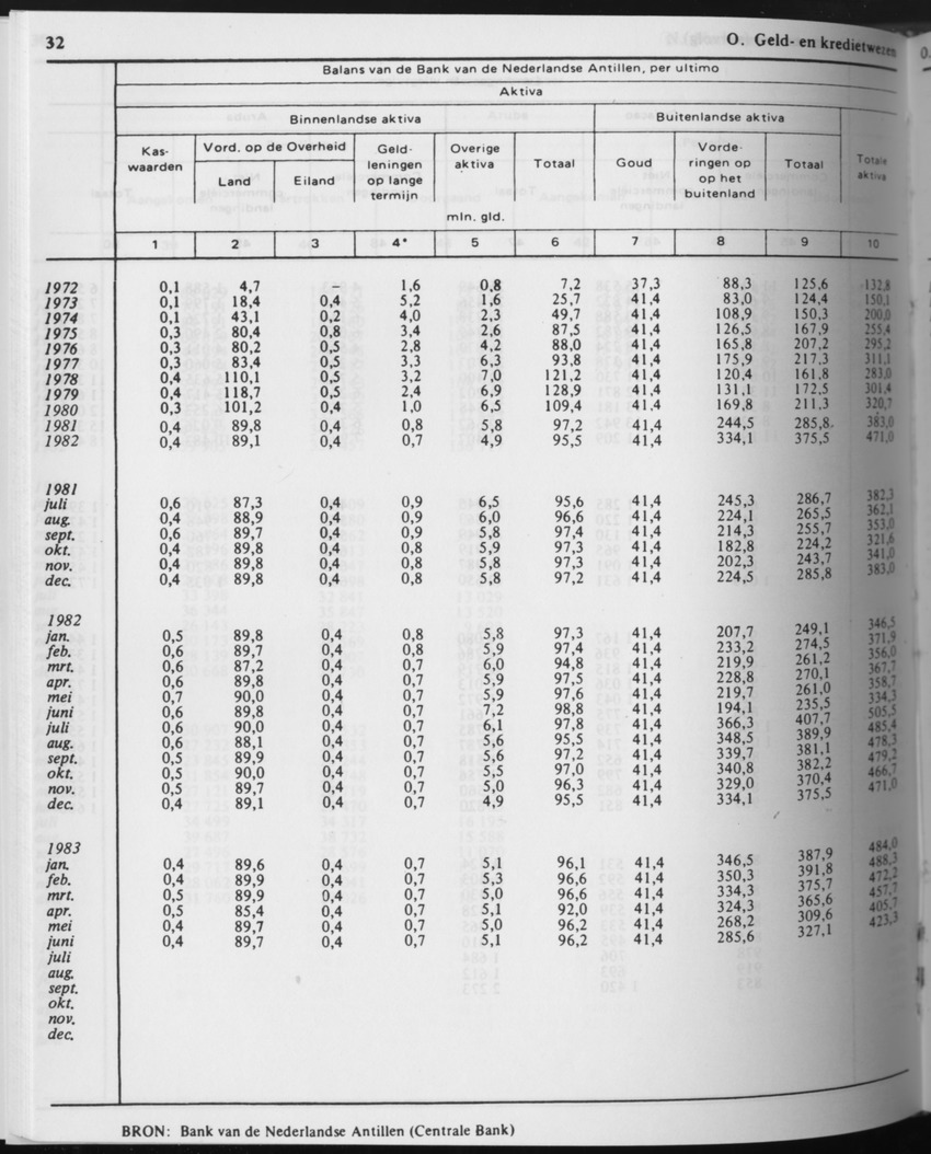 31ste Jaargang No.7 - Januari 1984 - Page 32