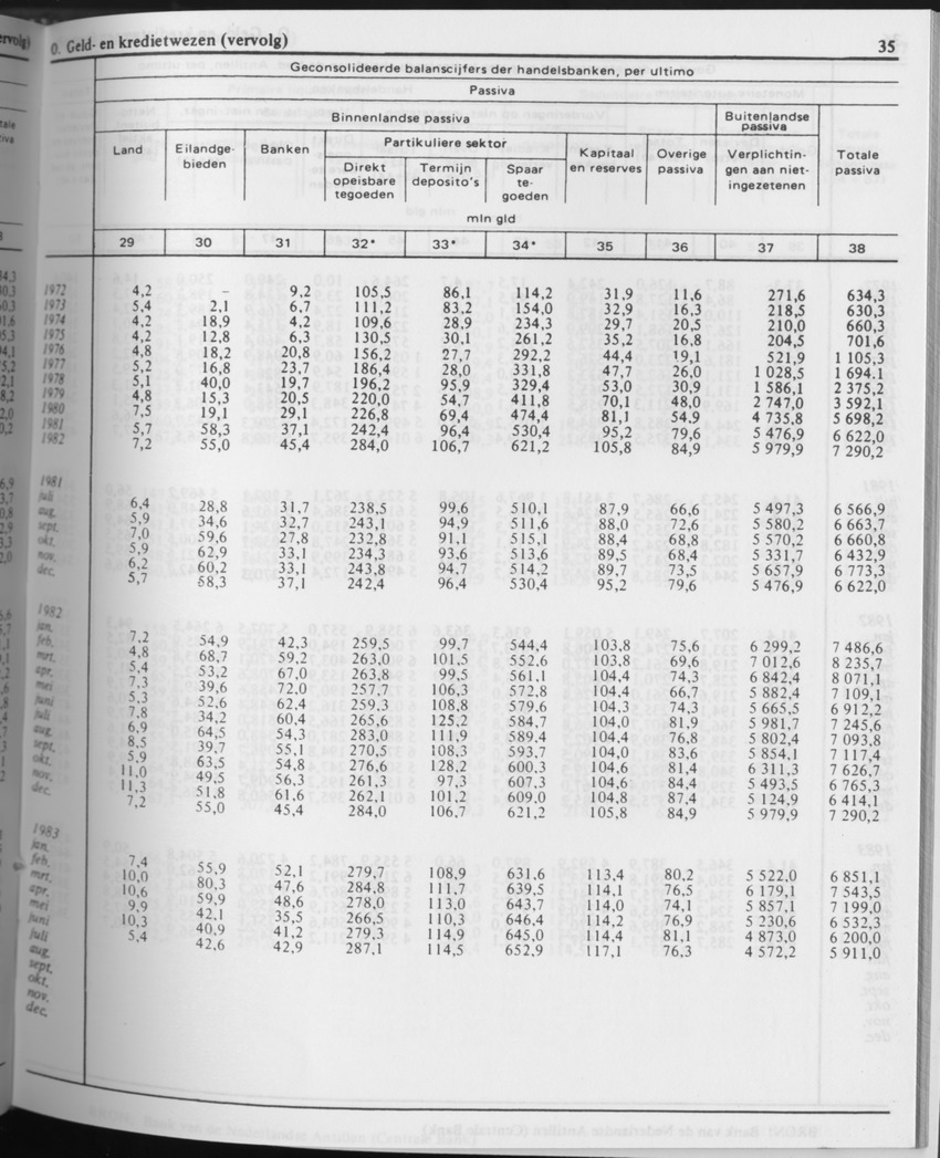 31ste Jaargang No.7 - Januari 1984 - Page 35